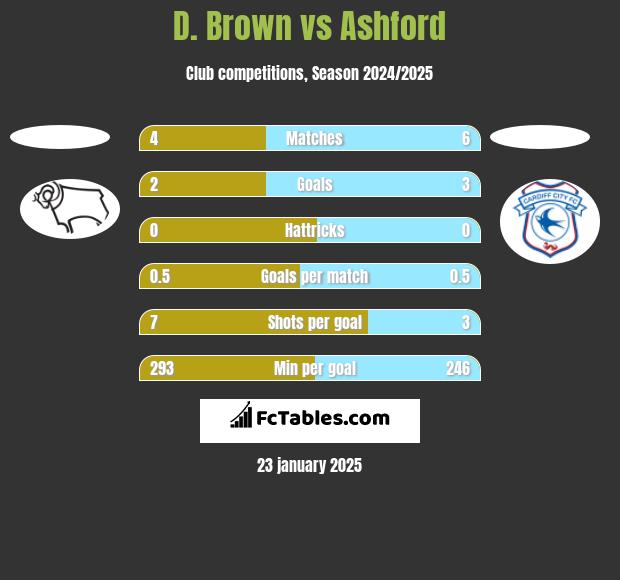 D. Brown vs Ashford h2h player stats