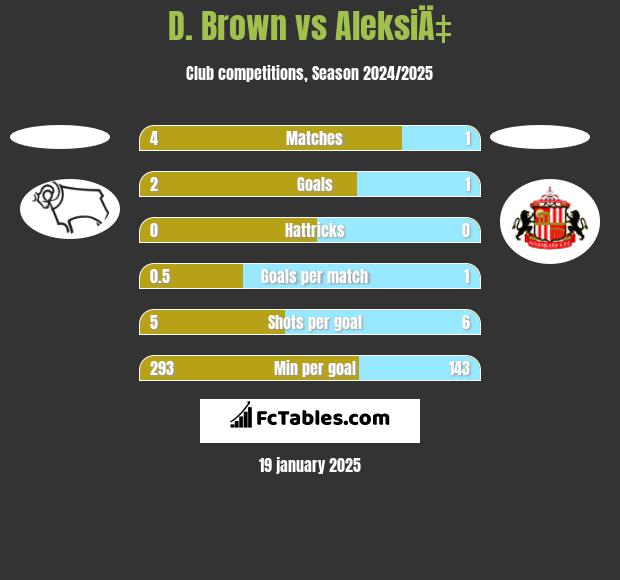 D. Brown vs AleksiÄ‡ h2h player stats