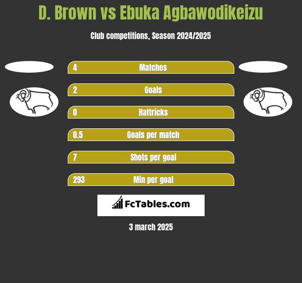 D. Brown vs Ebuka Agbawodikeizu h2h player stats