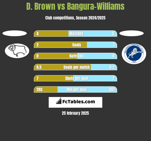 D. Brown vs Bangura-Williams h2h player stats