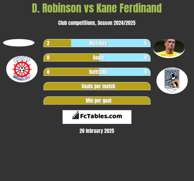 D. Robinson vs Kane Ferdinand h2h player stats