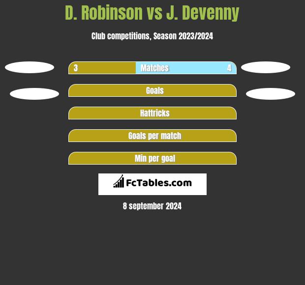 D. Robinson vs J. Devenny h2h player stats