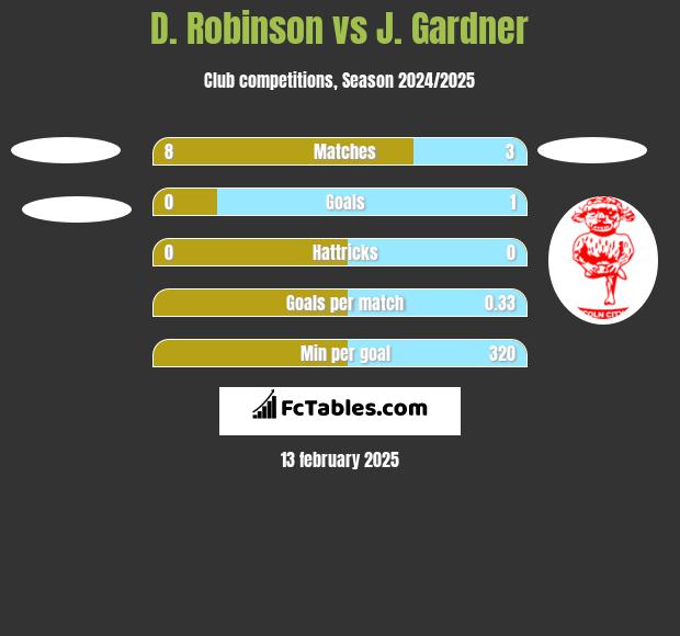 D. Robinson vs J. Gardner h2h player stats