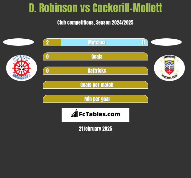 D. Robinson vs Cockerill-Mollett h2h player stats