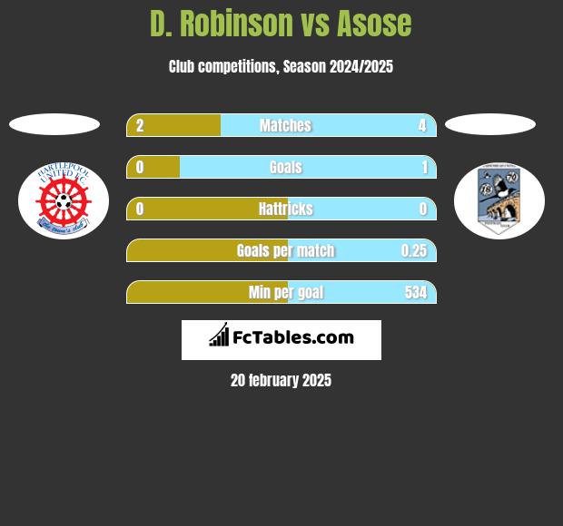 D. Robinson vs Asose h2h player stats