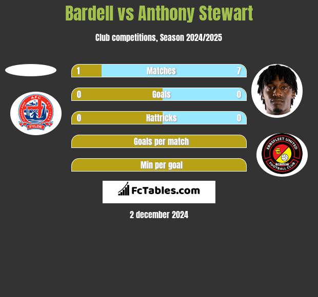 Bardell vs Anthony Stewart h2h player stats