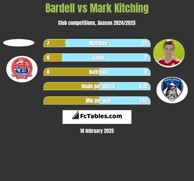 Bardell vs Mark Kitching h2h player stats