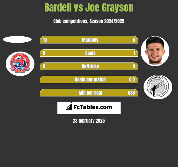 Bardell vs Joe Grayson h2h player stats