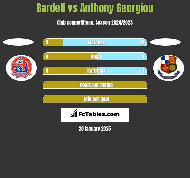 Bardell vs Anthony Georgiou h2h player stats