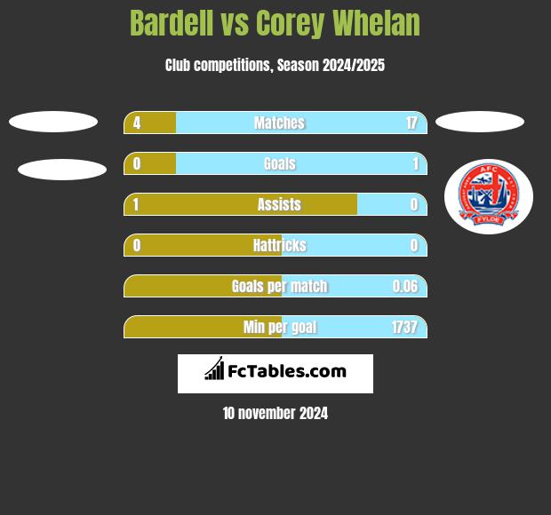 Bardell vs Corey Whelan h2h player stats