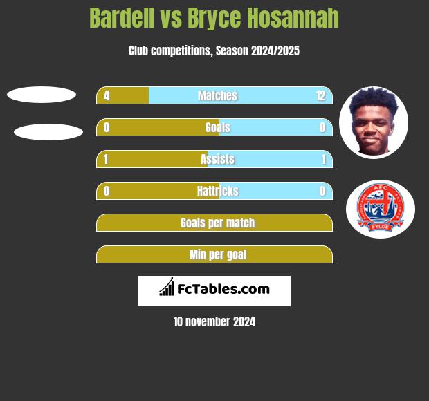 Bardell vs Bryce Hosannah h2h player stats