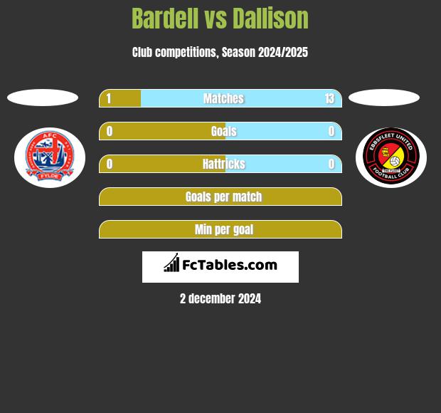 Bardell vs Dallison h2h player stats