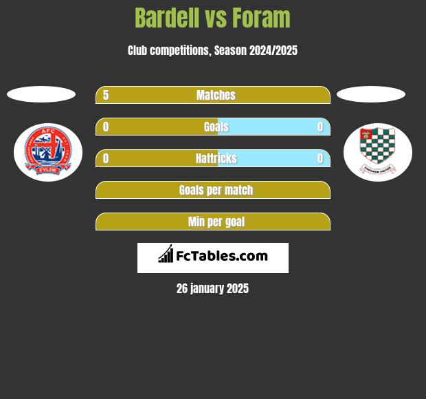 Bardell vs Foram h2h player stats