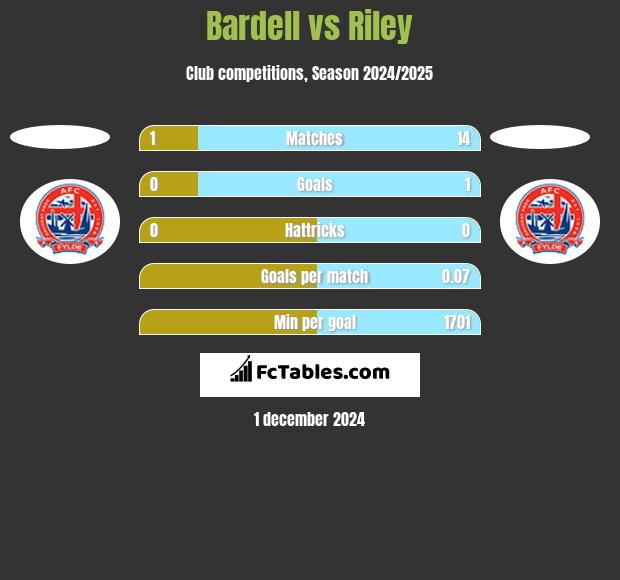 Bardell vs Riley h2h player stats