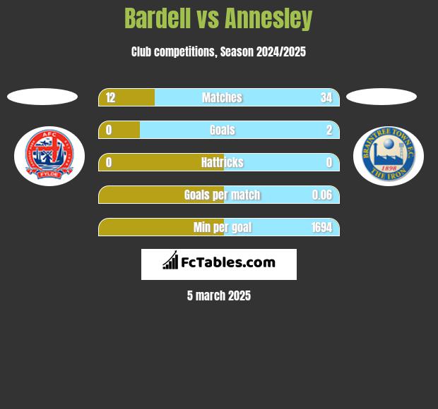 Bardell vs Annesley h2h player stats