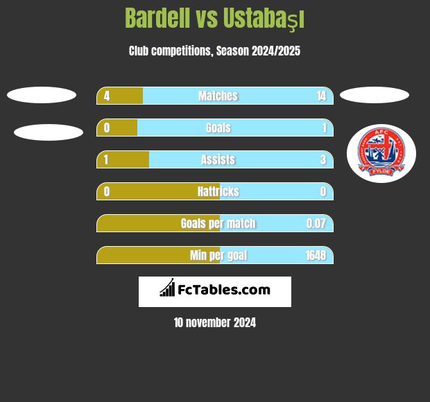 Bardell vs Ustabaşı h2h player stats