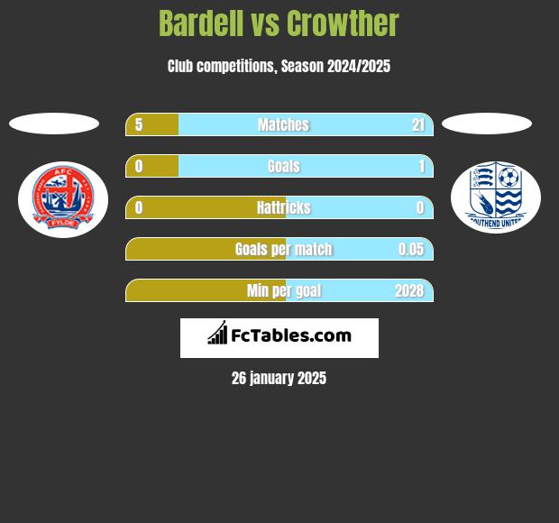 Bardell vs Crowther h2h player stats