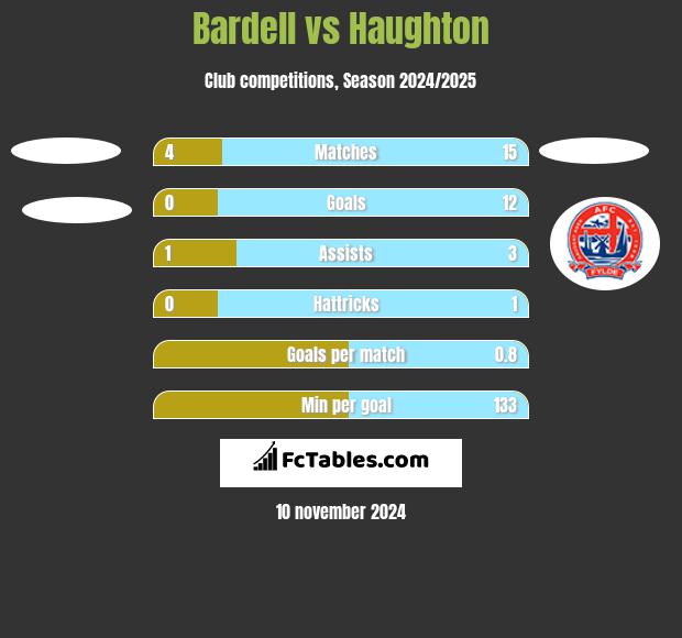 Bardell vs Haughton h2h player stats