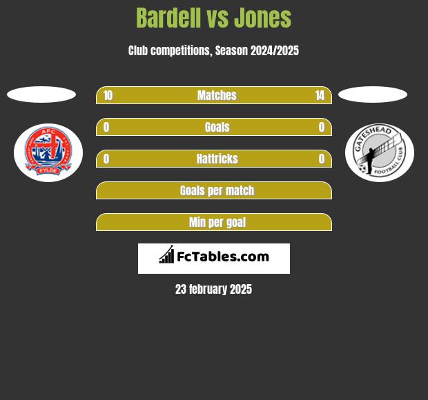 Bardell vs Jones h2h player stats