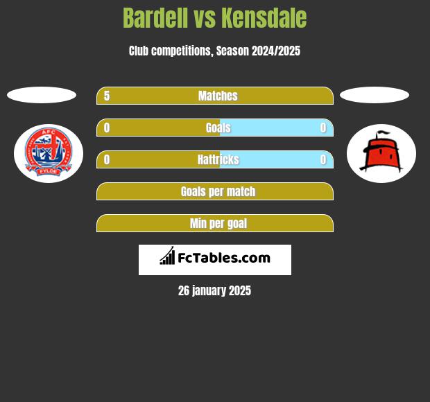 Bardell vs Kensdale h2h player stats