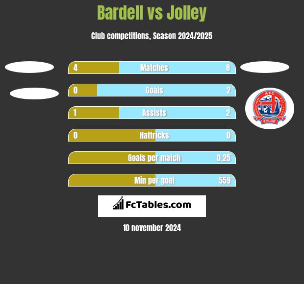 Bardell vs Jolley h2h player stats