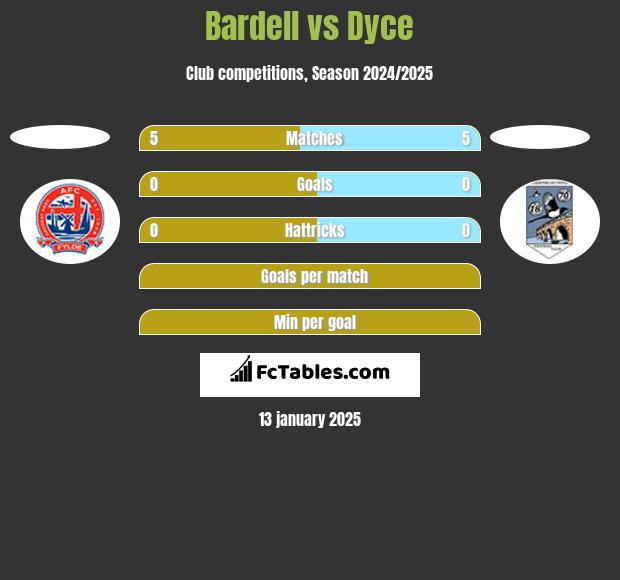 Bardell vs Dyce h2h player stats