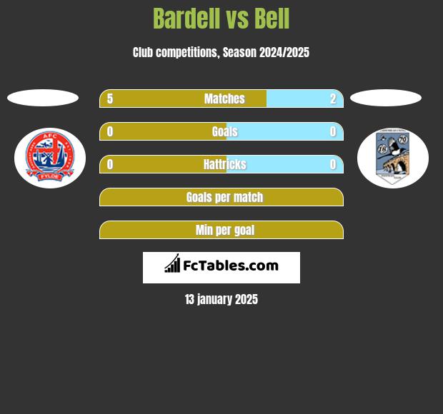 Bardell vs Bell h2h player stats