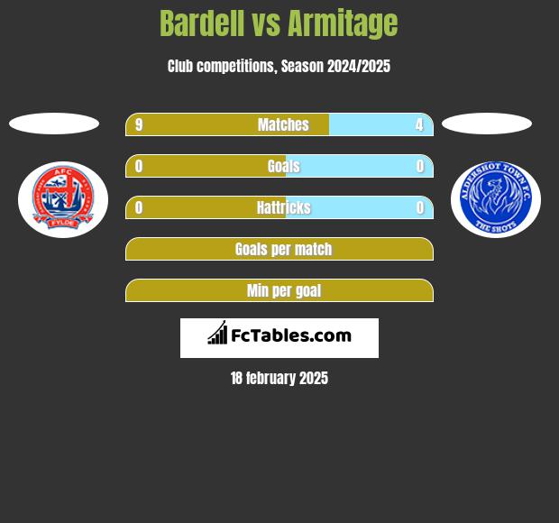 Bardell vs Armitage h2h player stats