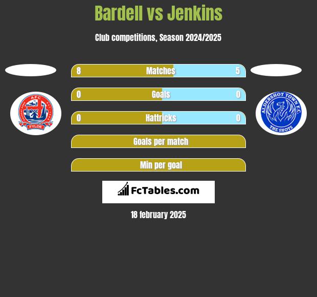 Bardell vs Jenkins h2h player stats