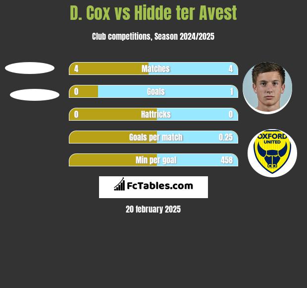 D. Cox vs Hidde ter Avest h2h player stats