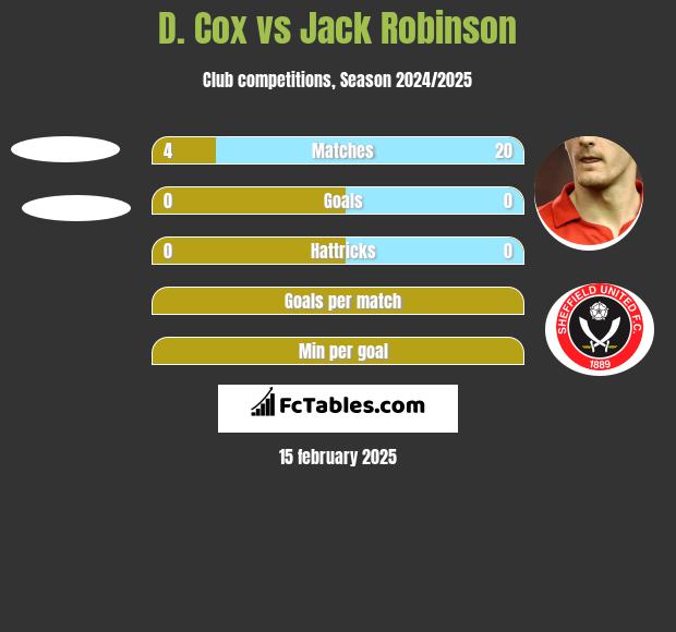 D. Cox vs Jack Robinson h2h player stats