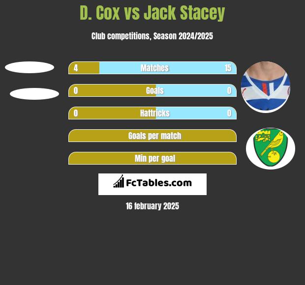 D. Cox vs Jack Stacey h2h player stats