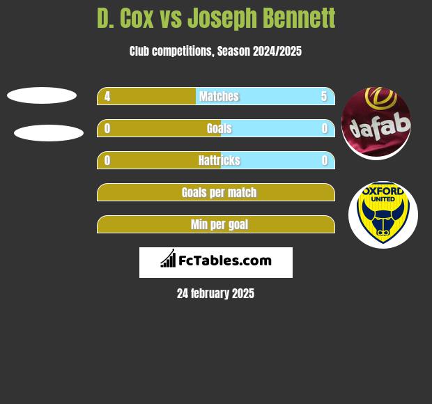 D. Cox vs Joseph Bennett h2h player stats