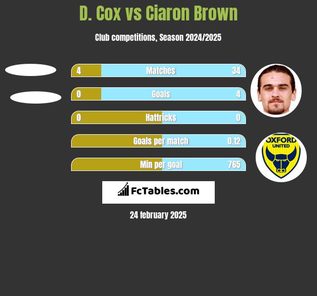 D. Cox vs Ciaron Brown h2h player stats