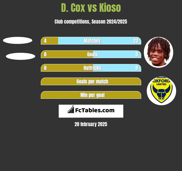 D. Cox vs Kioso h2h player stats