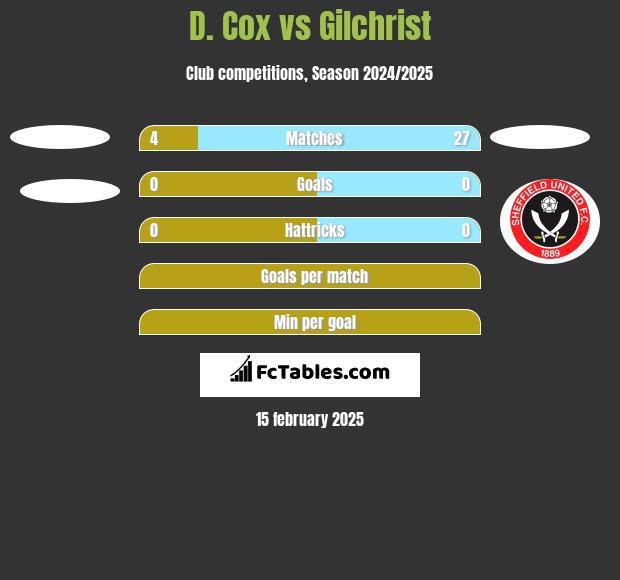 D. Cox vs Gilchrist h2h player stats