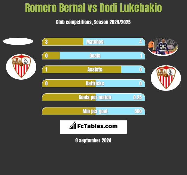 Romero Bernal vs Dodi Lukebakio h2h player stats