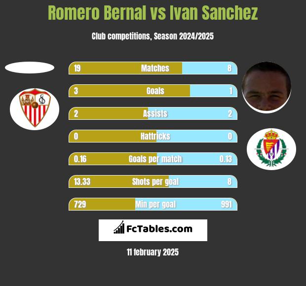 Romero Bernal vs Ivan Sanchez h2h player stats