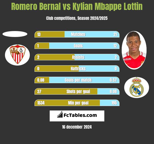 Romero Bernal vs Kylian Mbappe Lottin h2h player stats