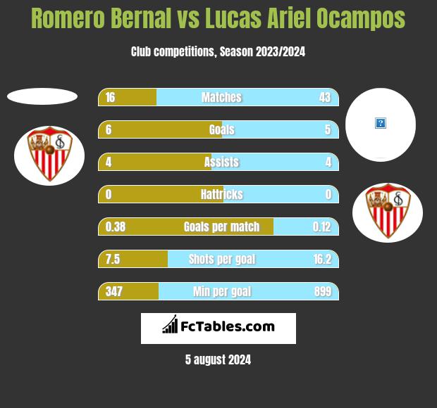 Romero Bernal vs Lucas Ariel Ocampos h2h player stats