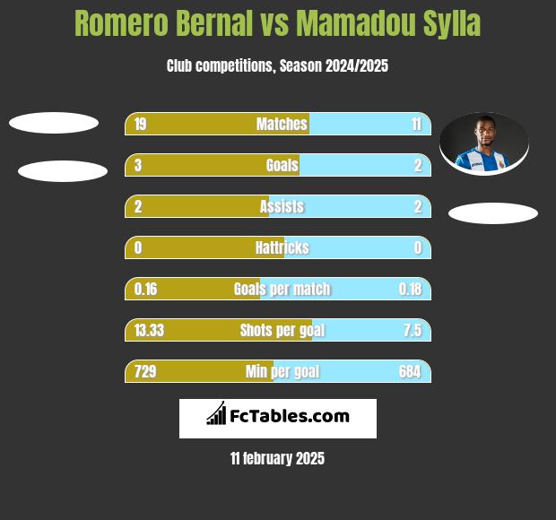 Romero Bernal vs Mamadou Sylla h2h player stats