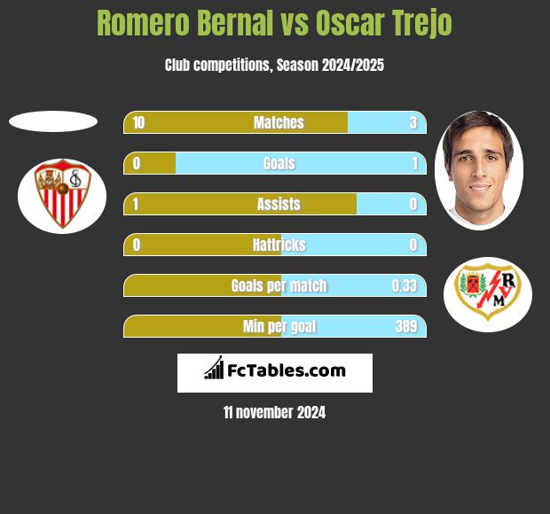 Romero Bernal vs Oscar Trejo h2h player stats