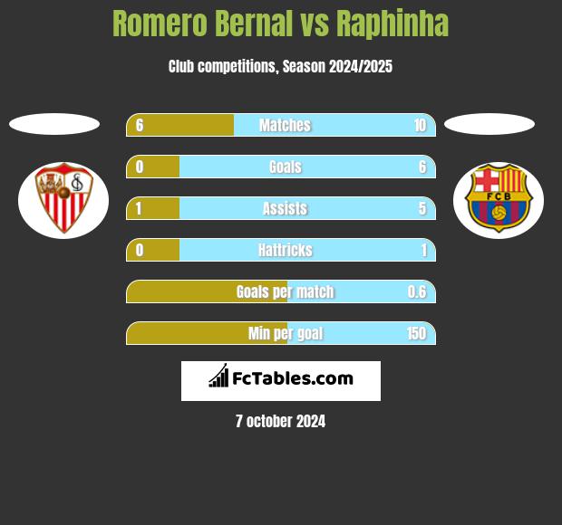 Romero Bernal vs Raphinha h2h player stats