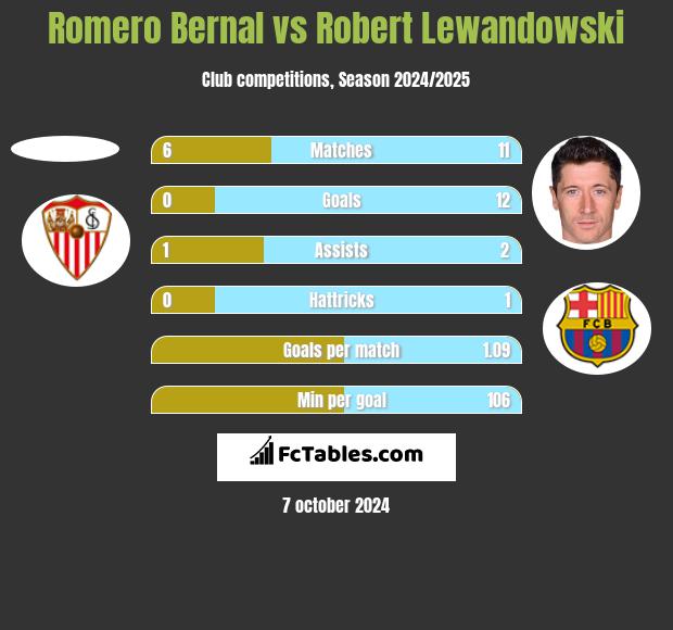 Romero Bernal vs Robert Lewandowski h2h player stats