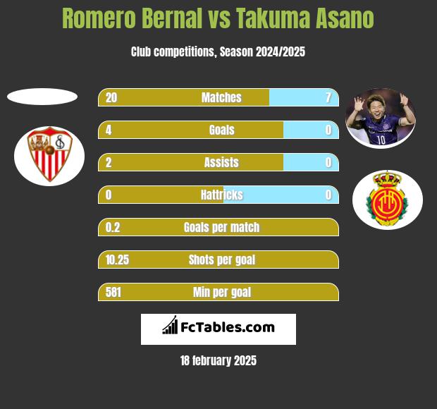 Romero Bernal vs Takuma Asano h2h player stats