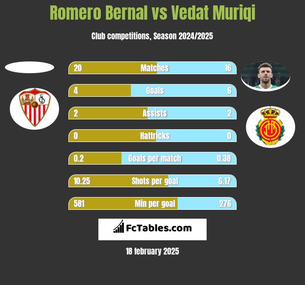 Romero Bernal vs Vedat Muriqi h2h player stats