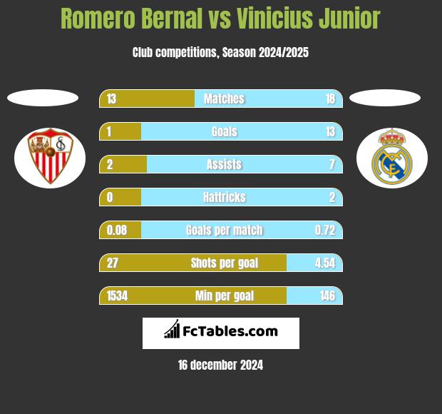 Romero Bernal vs Vinicius Junior h2h player stats