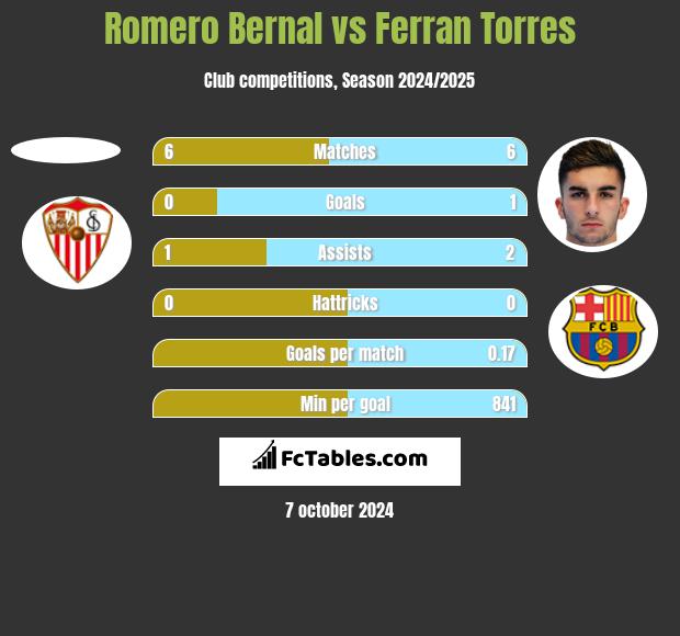 Romero Bernal vs Ferran Torres h2h player stats