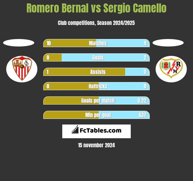 Romero Bernal vs Sergio Camello h2h player stats