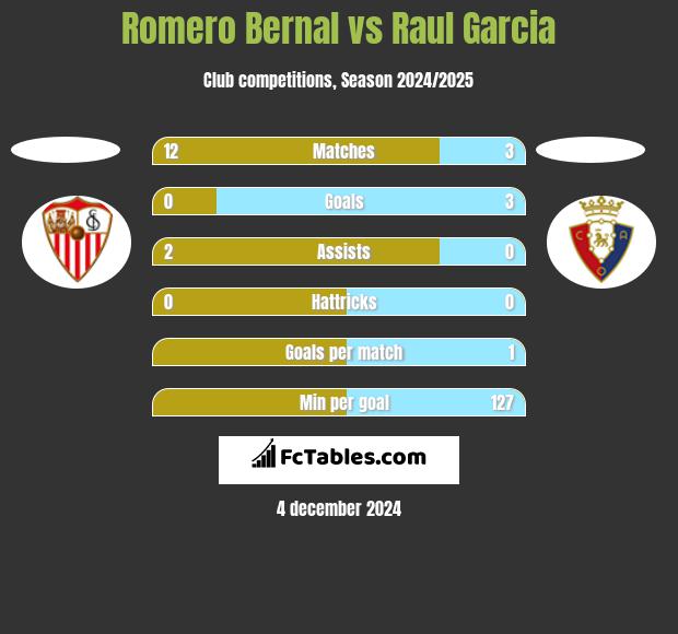 Romero Bernal vs Raul Garcia h2h player stats